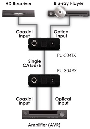 CYP PU-304-KIT (PU304KIT) Digital Audio over CAT6 Extender Set flowchart