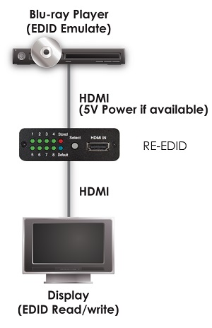 CYP RE-EDID (REEDID) EDID Manager flowchart