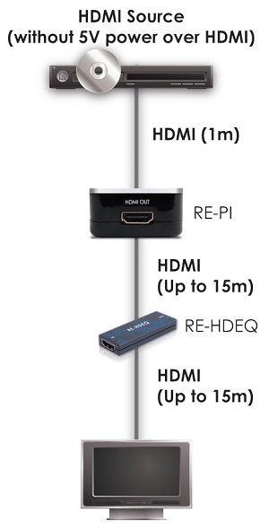 CYP RE-PI (REPI) HDMI Power Inserter